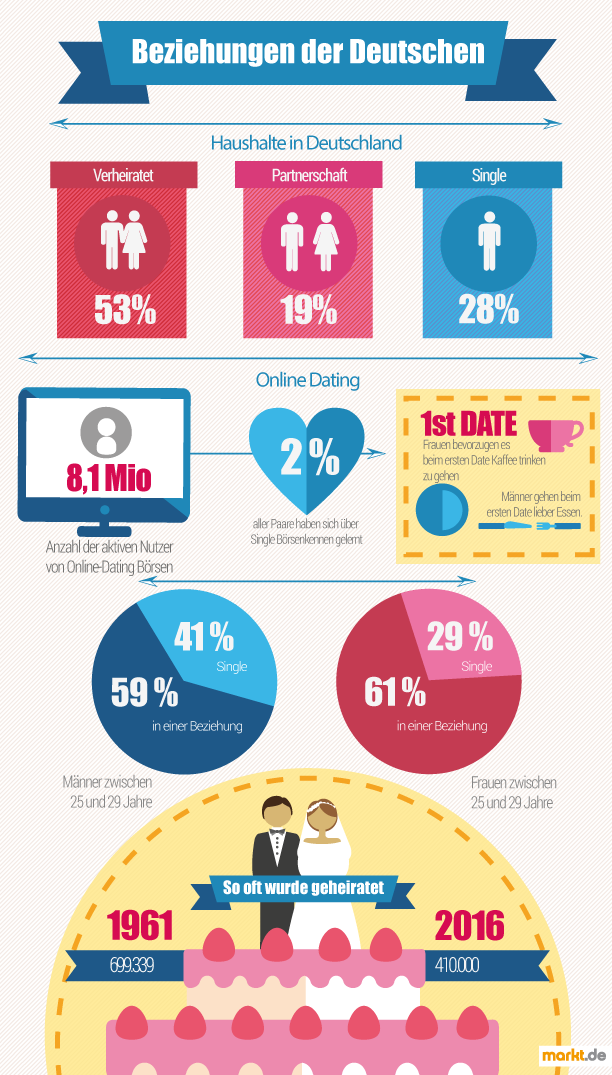 Infografik Beziehung