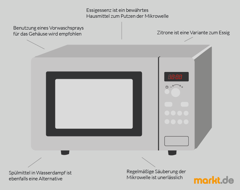 Tipps Fur Die Mikrowellenreinigung Markt De