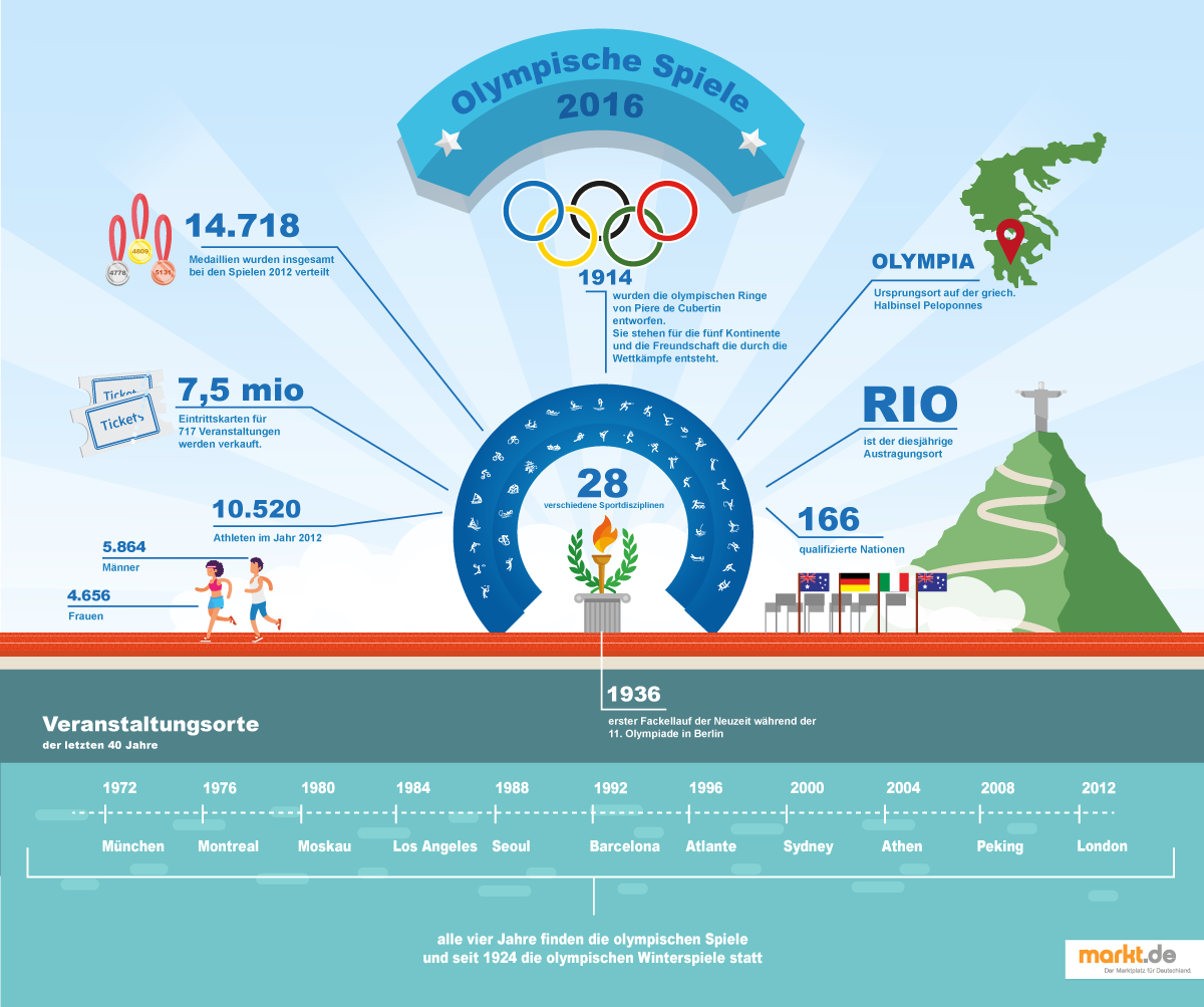 Grafik Olympische Spiele