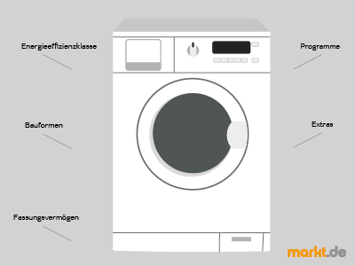 Grafik Waschmaschine