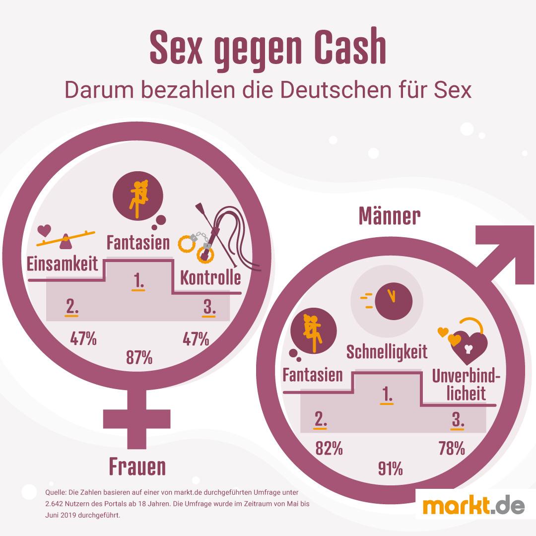Infografik Warum für Sex bezahlen