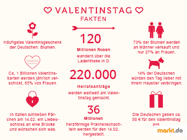 interessante Fakten zum Valentinstag