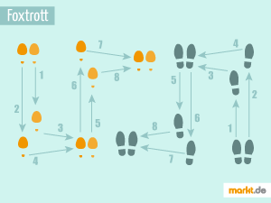 Der Foxtrott ist kein Tuniertanz. Grafik Tanzschritte Foxtrott