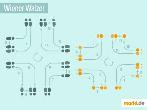 Der Wiener Walzer gehört zu den Standardtänzen. Grafik Tanzschritte Wiener Walzer