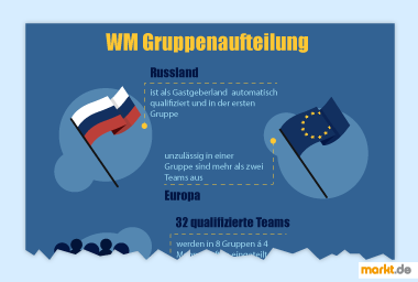 Infografik Gruppeneinteilung Fußball WM 2018