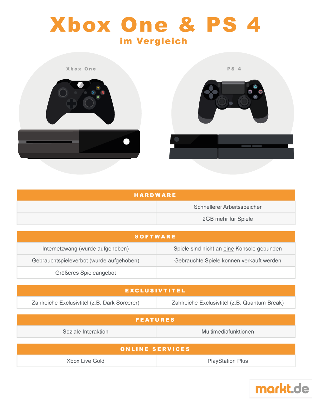 Sustancial exposición Orientar Sony Playstation 4 oder XBox One kaufen? | markt.de
