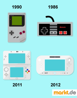 Bereits im Jahr 1889 begann die Erfolgsgeschichte von Nintendo Grafik Übersicht Nintendokonsolen
