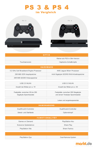 Übersichtgrafik Unterschiede zwischen PS3 und PS4